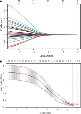 A LASSO-based model to predict central lymph node metastasis in preoperative patients with cN0 papillary thyroid cancer